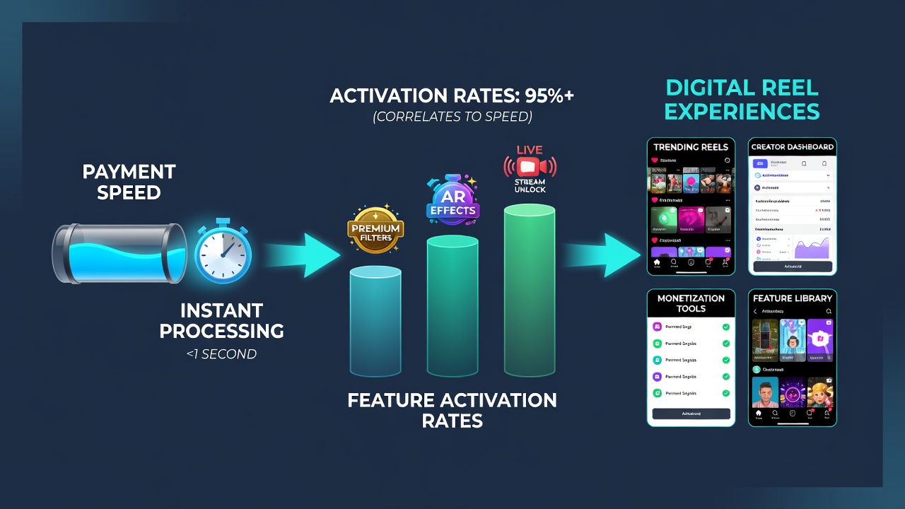 Digital reel interface showing payment confirmation and bonus feature activation screen